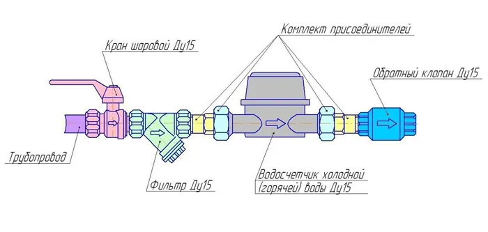 Порядок установки счётчика на воду в квартире