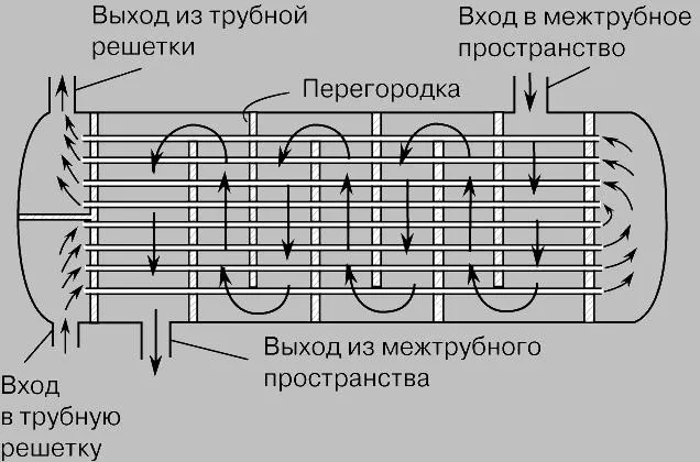 Принцип действия трубчатого теплообменника с температурным компенсатором