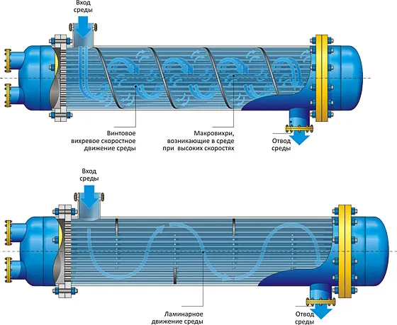 Как работает кожухотрубный теплообменник?
