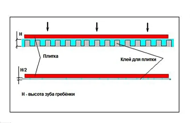 Толщина наносимого слоя плиточного клея