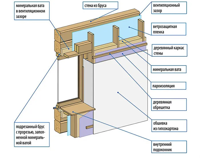 Пароизоляция стен дома из бруса