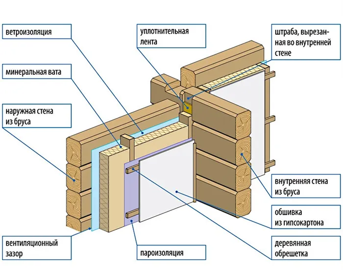 Пароизоляция для стены деревянного дома установка