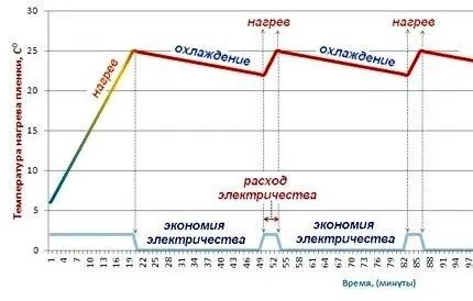 График работы терморегулятора СТП