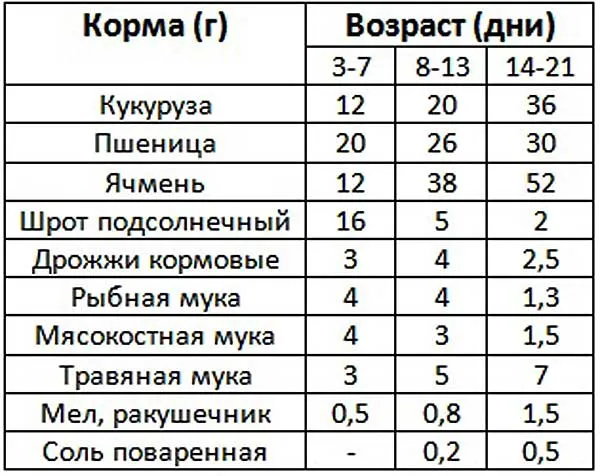 Рацион для цыплят корниш