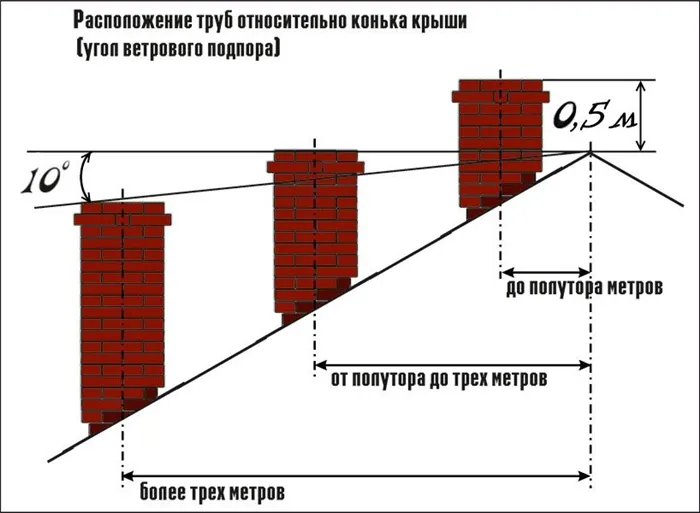 Нормативы регламентируют высоту трубы по отношению к коньку крыши в зависимости от расстояния между ними