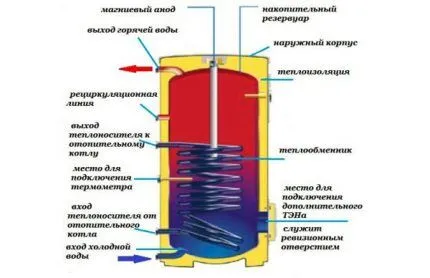 Устройство бойлера косвенного нагрева