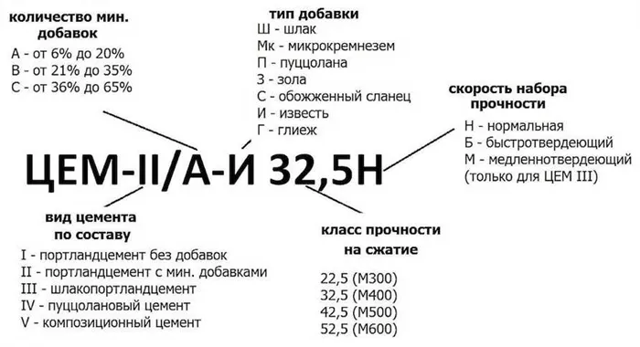 Марки цемента