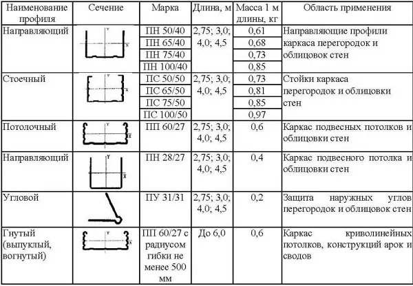 Виды профилей для гипсокартона 7