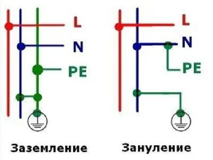 Разница между занулением и заземлением