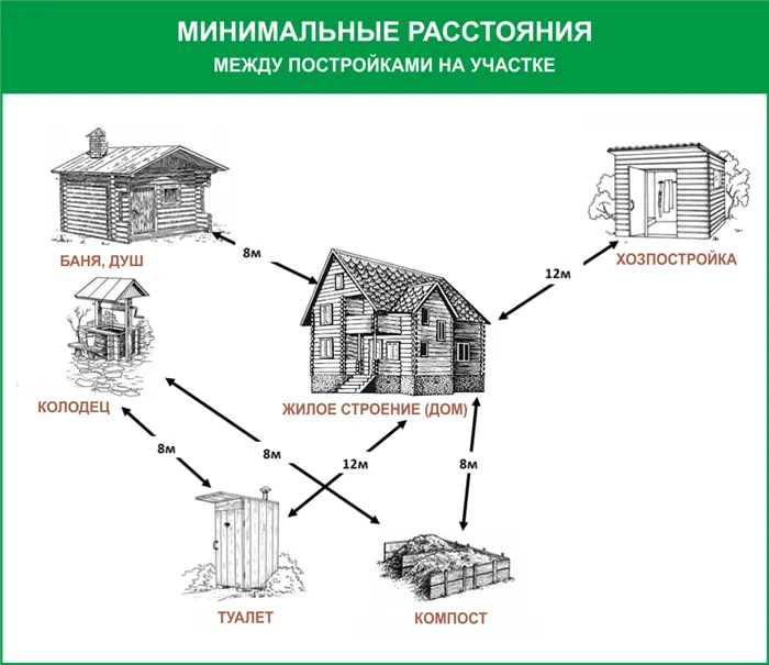 Минимальные расстояния между постройками на участке