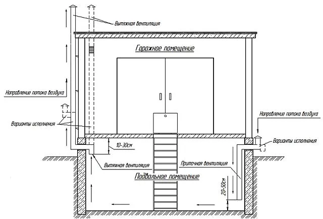 Естественная вентиляция в погребе гаража - варианты устройства