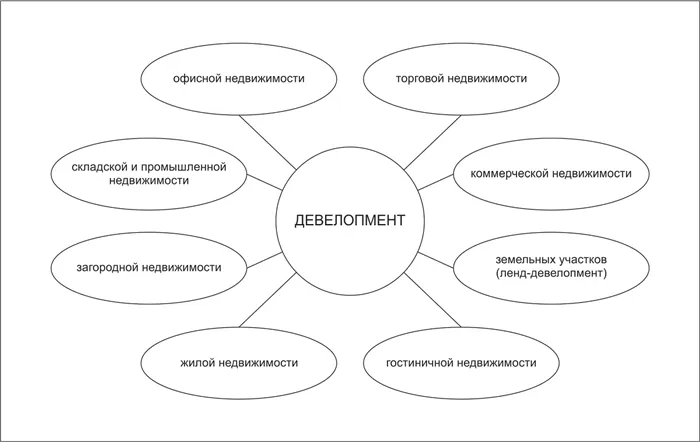 Девелопер или девелоперская компания это