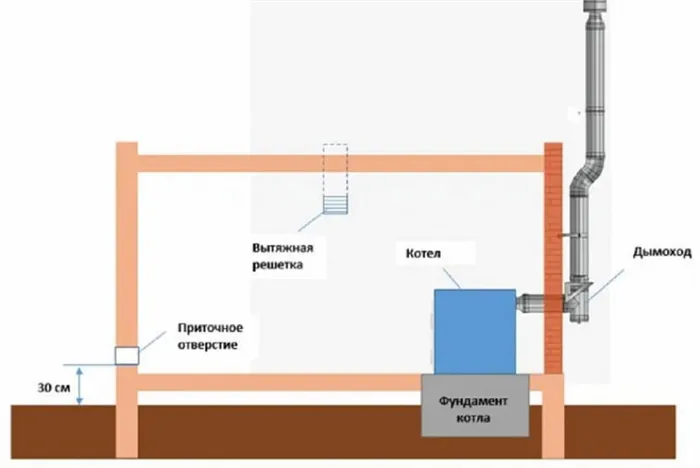 Вентиляция в частном доме для газового котла