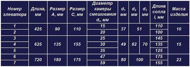 формула для определения размера сопла