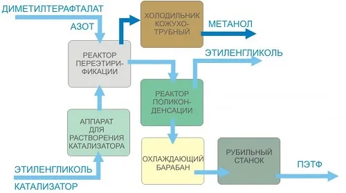 Условная схема производства полиэтилентерефталата