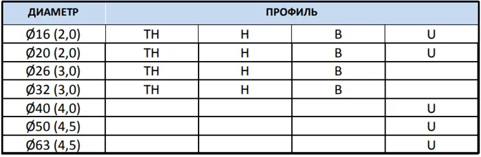 Таблица с профилями вкладышей и их соответствие различным диаметрам