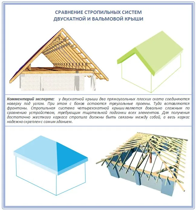 сравнение типов крыш