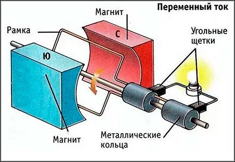 Основные узлы генератора переменного тока