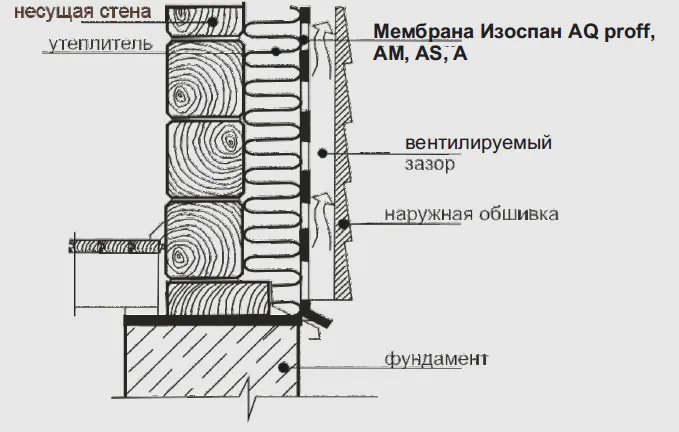 Стены с наружным утеплением