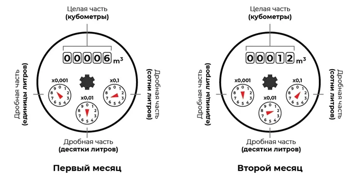 Показания счётчиков воды