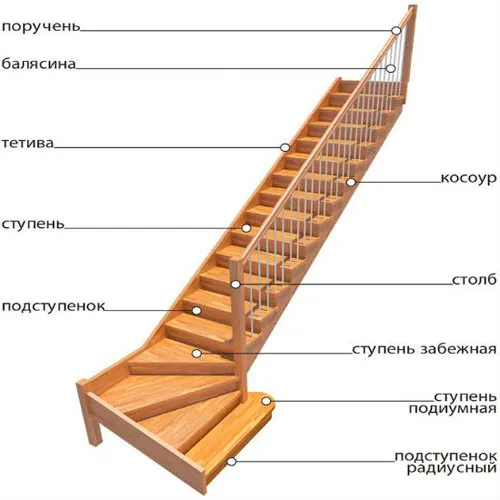 составные части лестницы на мансарду