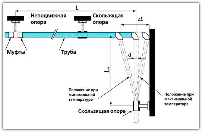 Как рассчитать размеры петли на полипропиленовой трубе