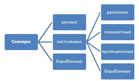 Классификация сканеров по конструкции