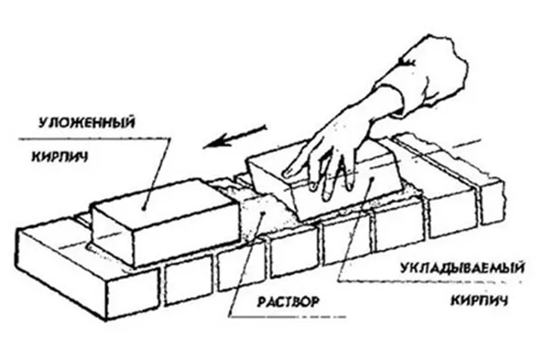 Схема многорядной перевязки кирпичей