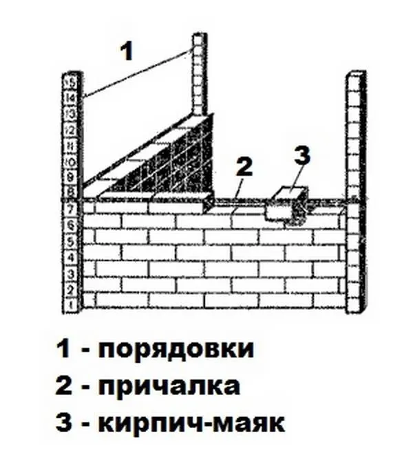 Схема кладки кирпича