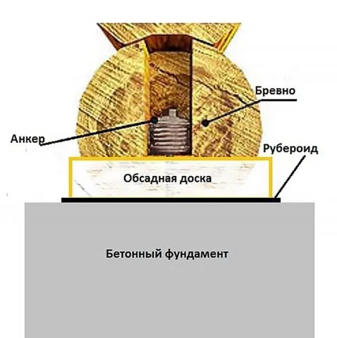 Фиксация анкерным болтом