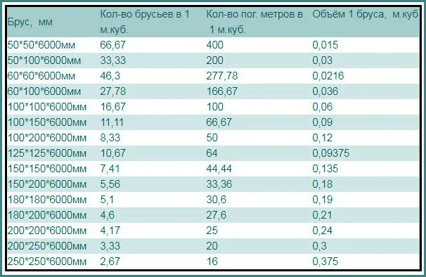 Кубатурник пиломатериала, таблица, 4 метра, 6-4