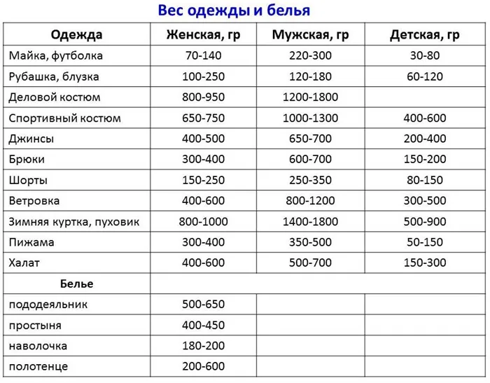 таблица веса белья и одежды