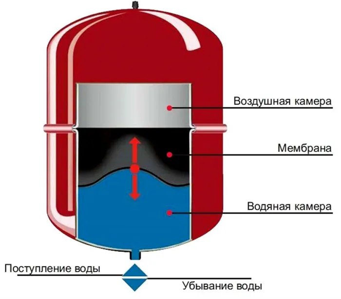 Устройство мембранного бака