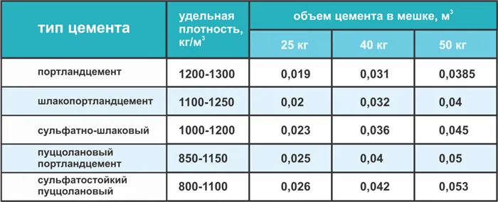 Таблица сравнения промышленного класса цемента и марки (по старому обозначению)