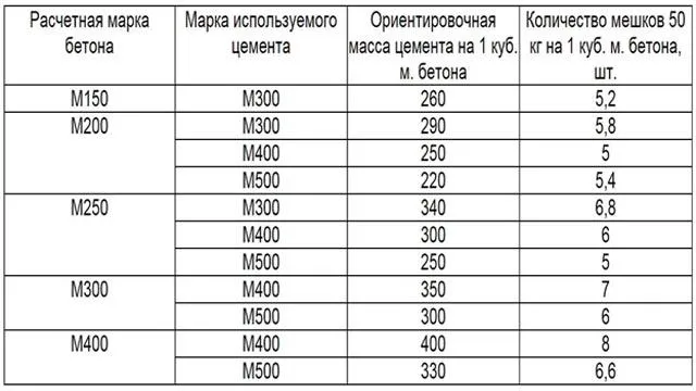 Количество цемента на куб бетона