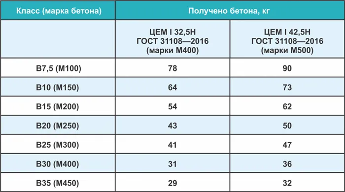 Бетон для монолитного строительства