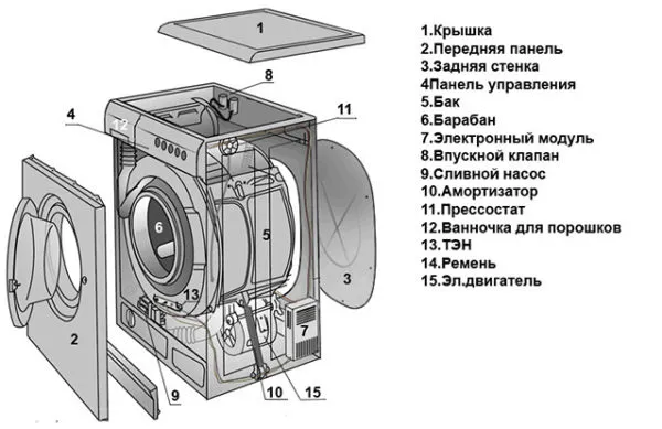 Устройство стиральной машины