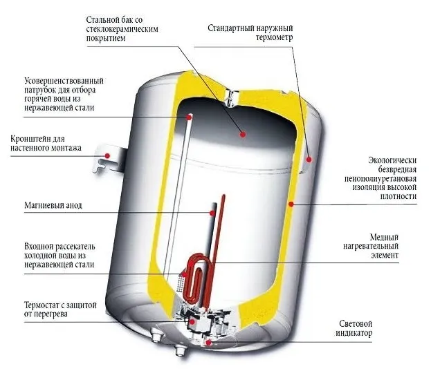 Устройство бойлера