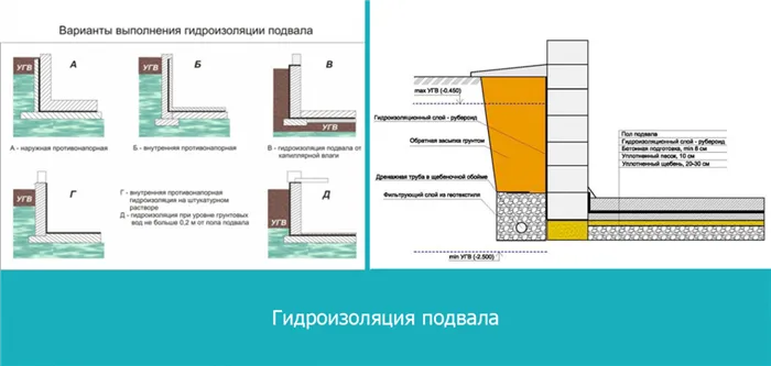 Все о гидроизоляции фундамента своими руками