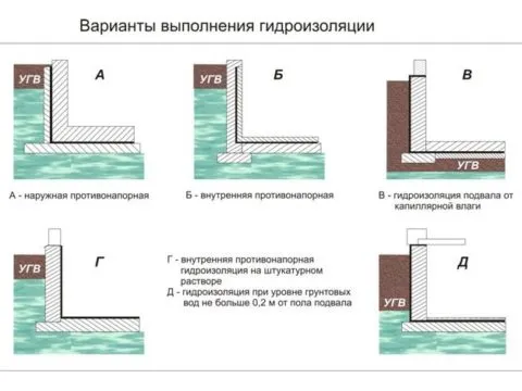 противонапорная гидроизоляция