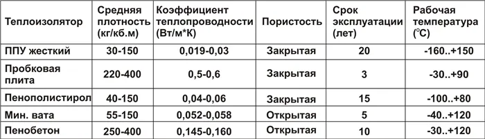 Таблица характеристик и свойств пенополиуретана