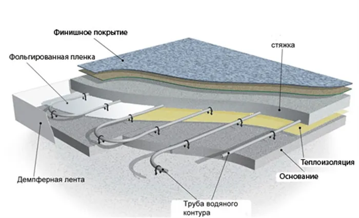 Схема укладки теплого пола 