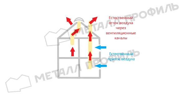 Вентиляция в погребе с двумя трубами: схема и инструкция по установке