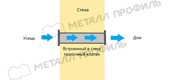 Вентиляция в погребе частного дома: как правильно сделать своими руками (фото и схемы)