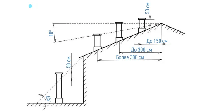 Расчет правильной высоты вытяжной трубы
