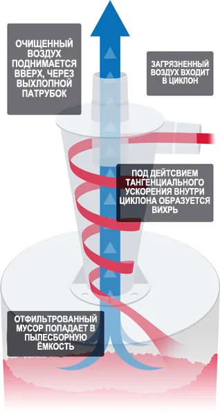 Схема работы циклонного фильтра всециклоны.рф