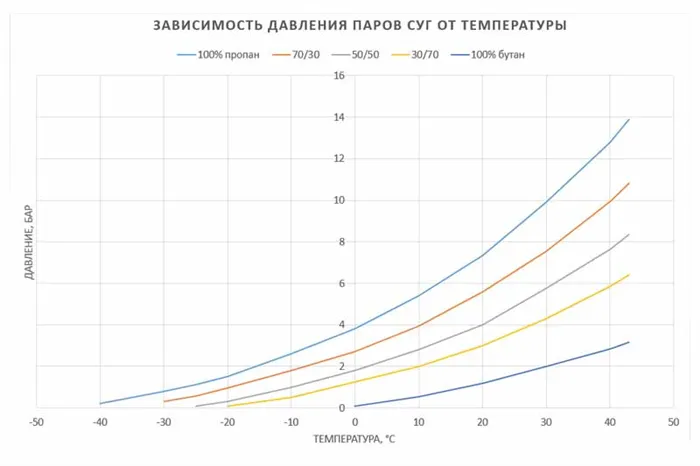 График зависимости давления СУГ от температуры